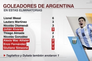 澳门真人百家乐登录入口-本届世预赛阿根廷射手榜：梅西6球，劳塔罗、奥塔门迪、小蜘蛛3球